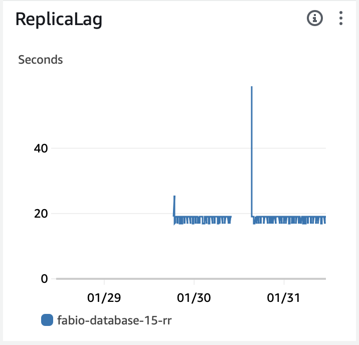 Replication Taking Too Long : r/aws